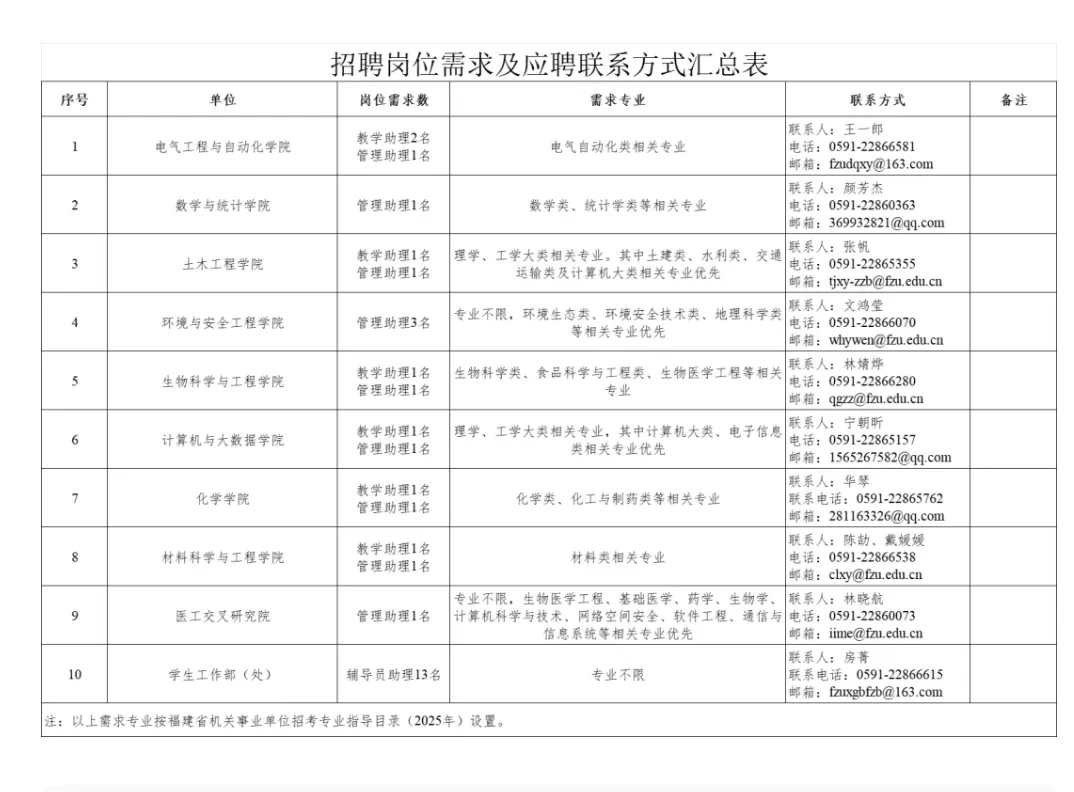 福州大学招聘管理岗及教学助理31名