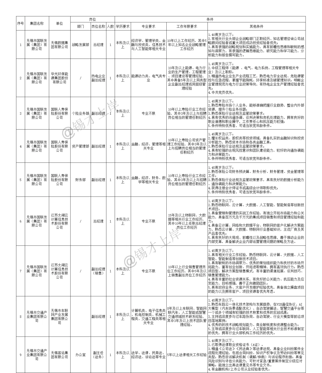 2025年下半年无锡市市属国有企业招聘公告