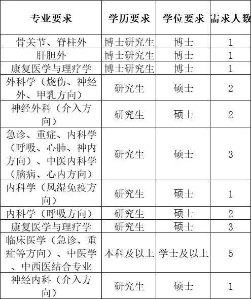 医学类人才引进急招！免笔试！不限户籍！