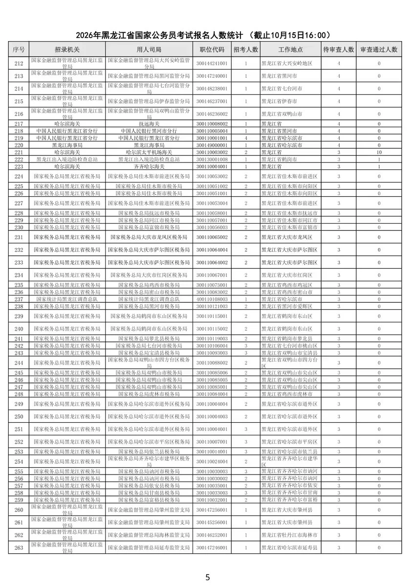 26黑龙江国考报名审核人数最多岗位公示