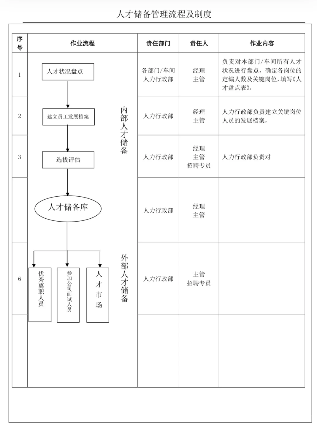 人才储备管理流程和制度（赠）