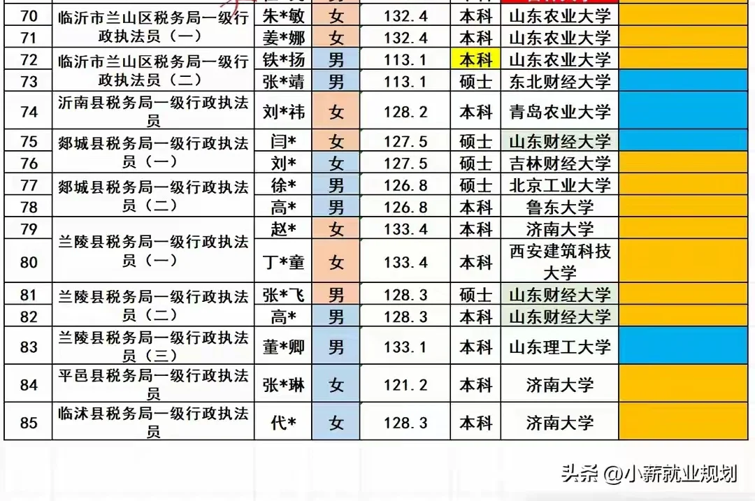 临沂市税务局2025招录85名公务员人员名单
