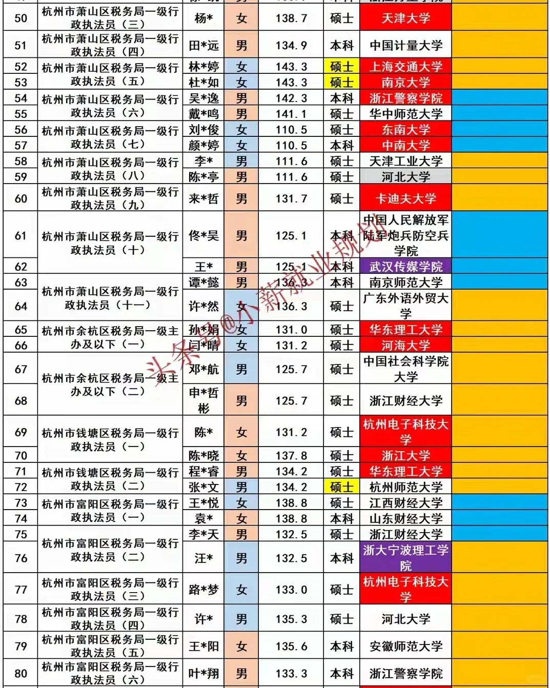杭州税务局2025年招录公务员130名人员名单
