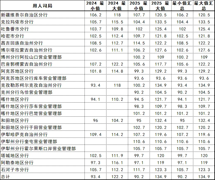 新疆人行2025年招录数据大揭秘