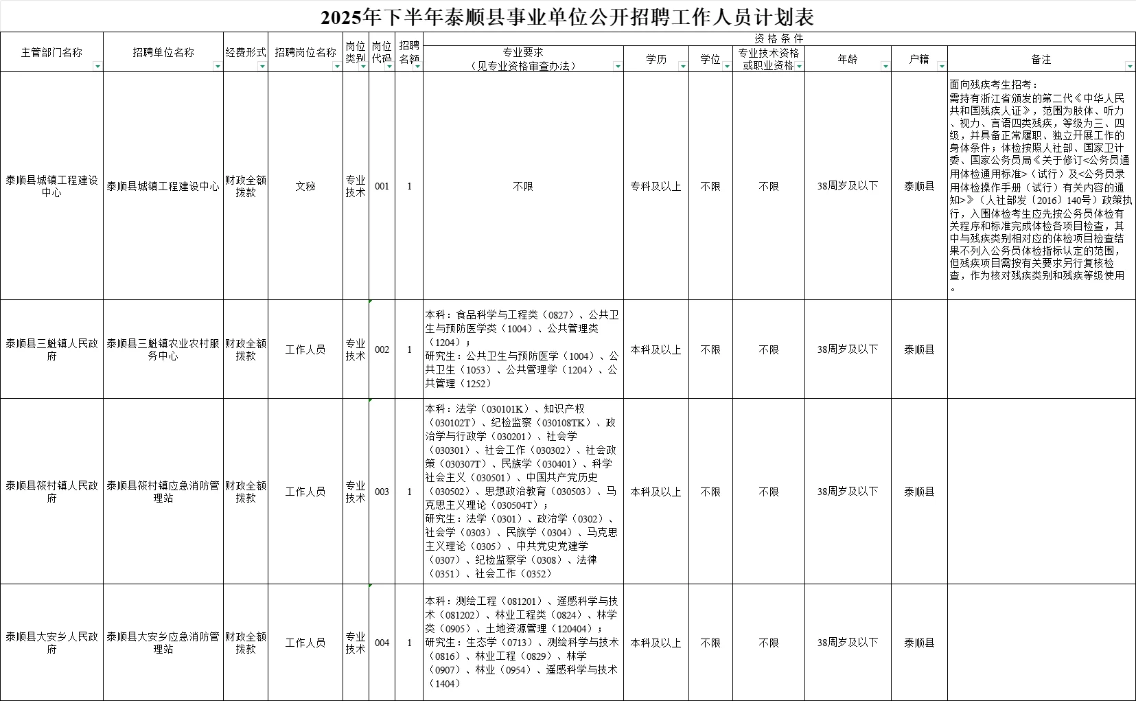 温州泰顺县事业单位招4人！11月8日笔试