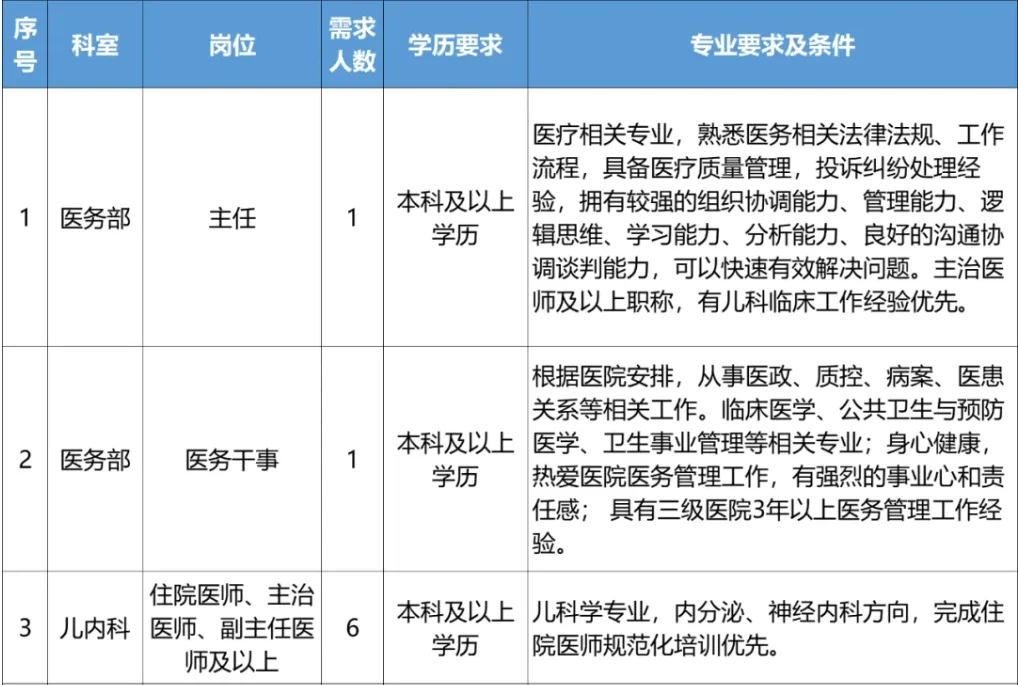 儿童医院招聘34人