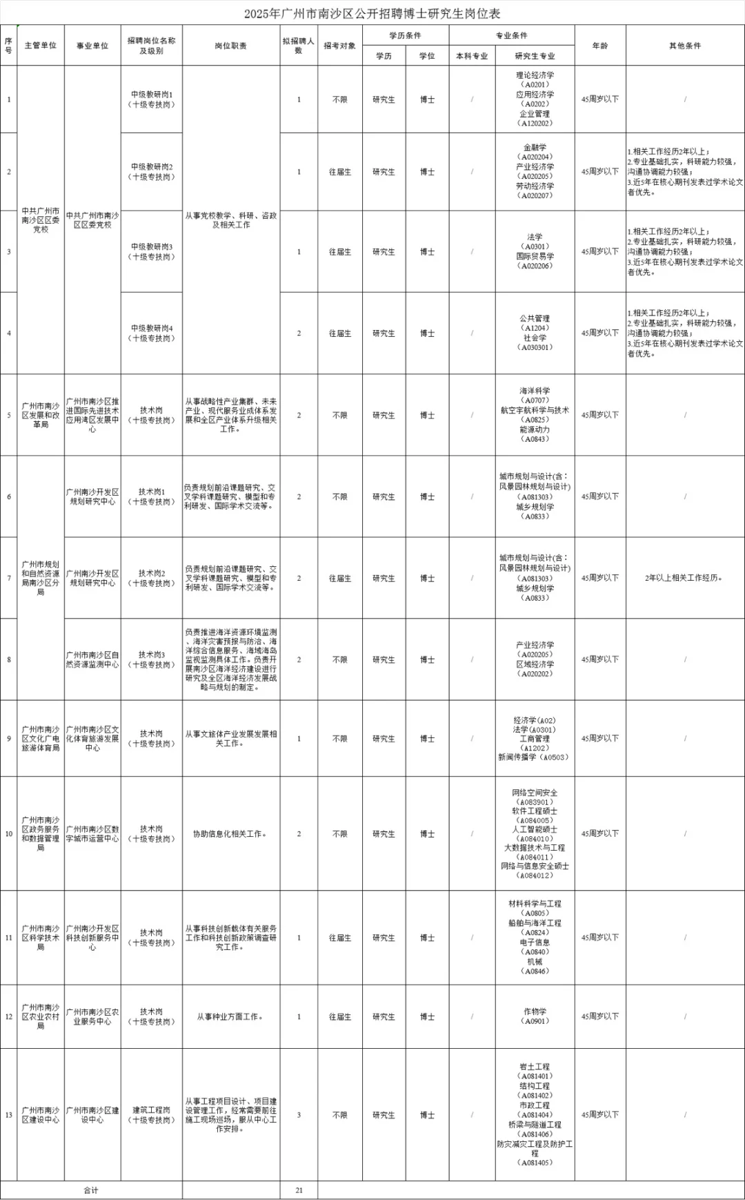 南沙事业单位招聘事业编21人（编制）