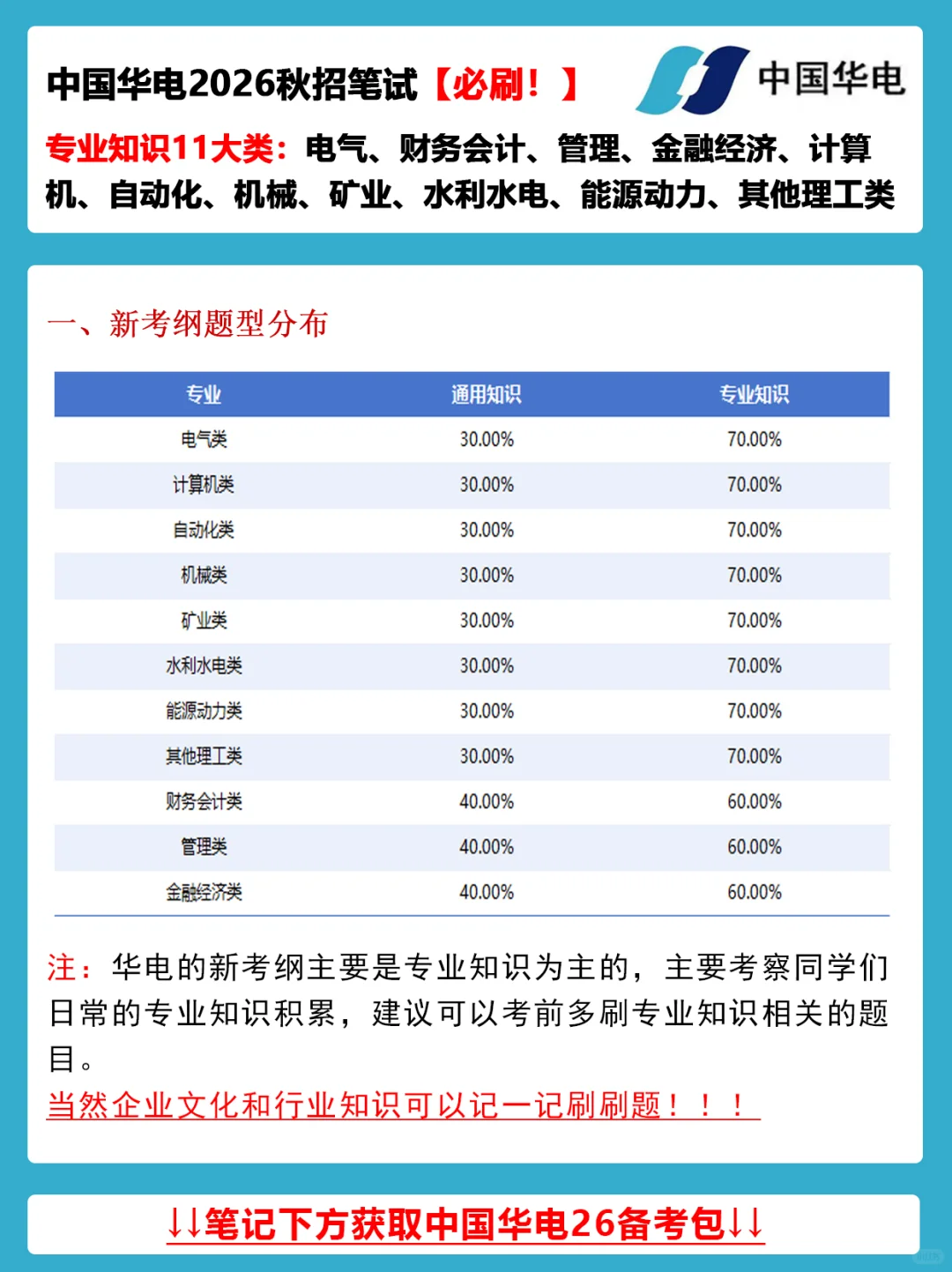 中国华电2026校招新考纲考情分析笔试攻略！