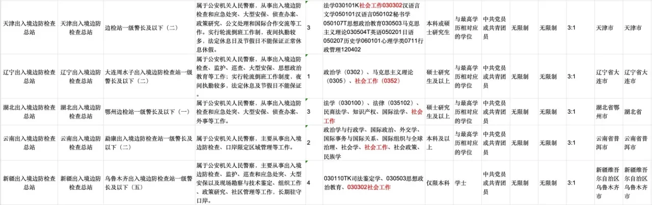 社会工作国考岗位