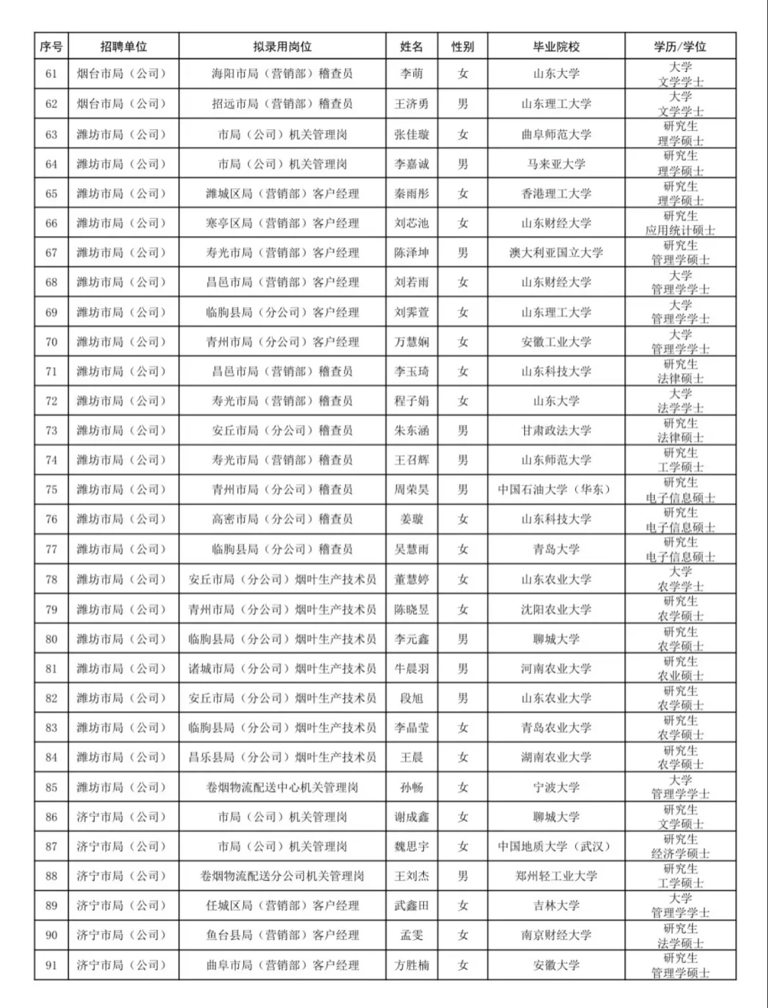 终于公示了！25山东烟草上岸人员名单！