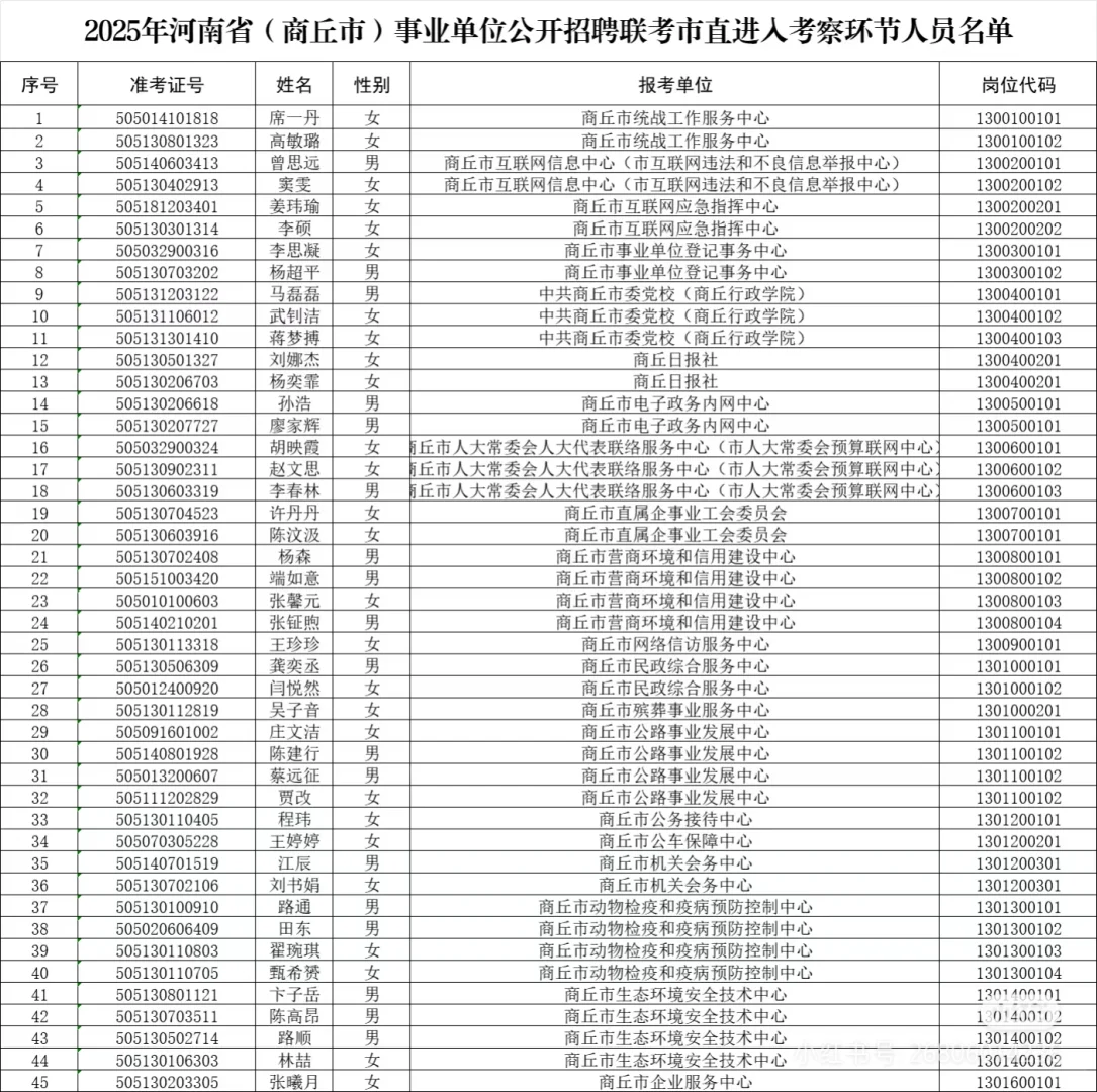 商丘事业单位公示名单