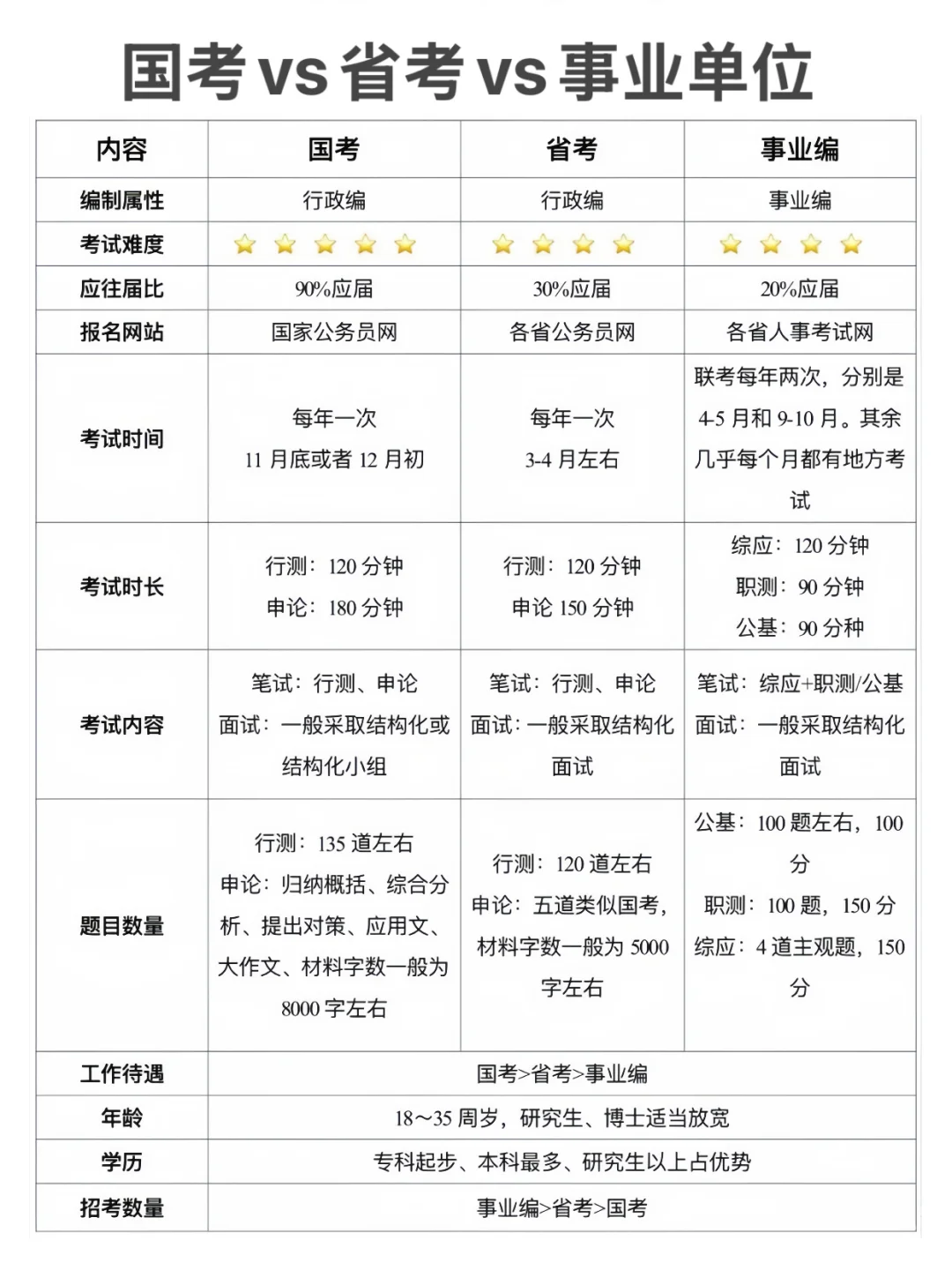 国考vs省考vs事业单位的区别终于有人说清楚