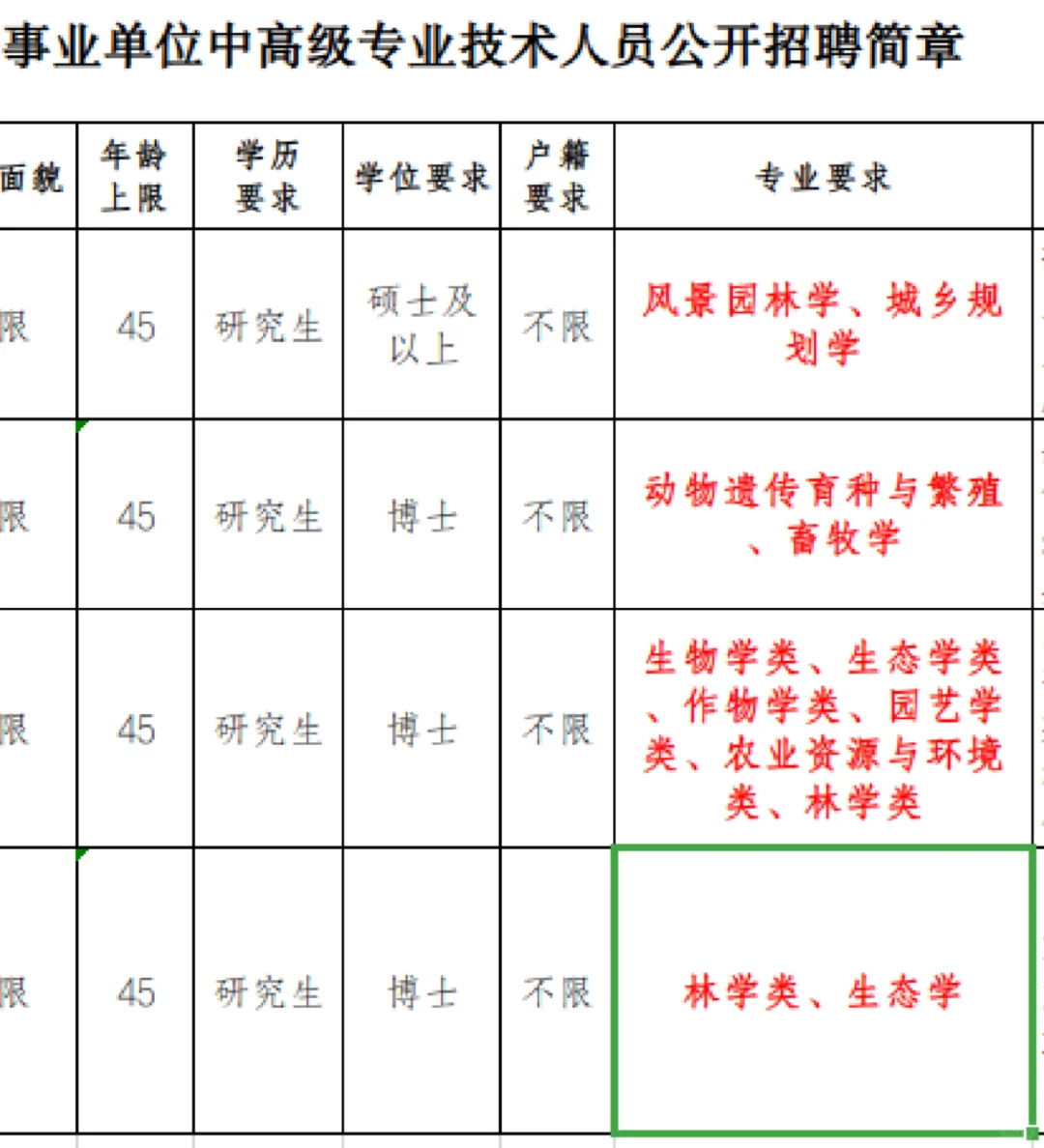 上海事业编招聘！生物学 生态学 林学等