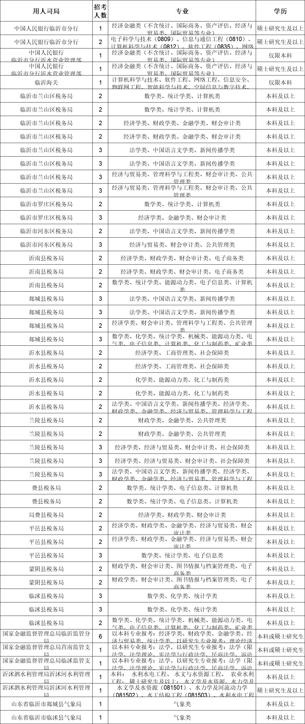 临沂国考53个岗位招113人，这波必须冲