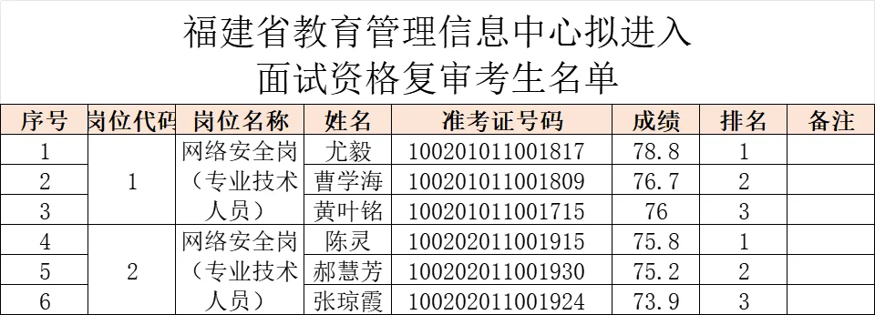 出了！927福建事业单位成绩！