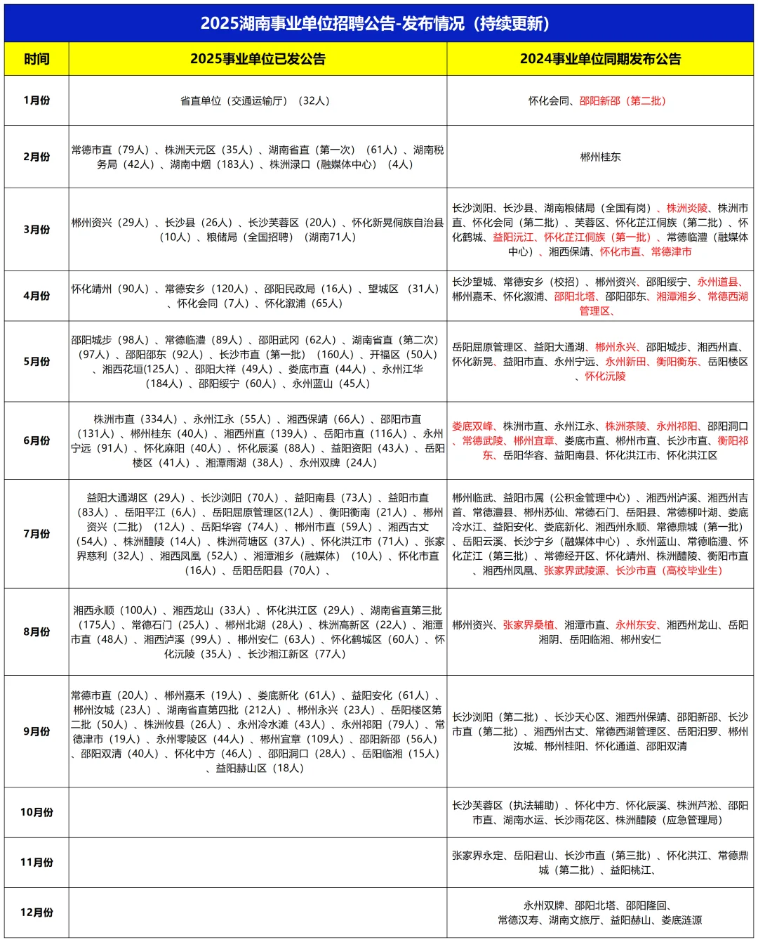 截止10月初，湖南事业编共发布98次招考