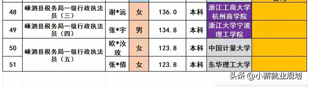 舟山市税务局2025年招录公务员51名人员名单