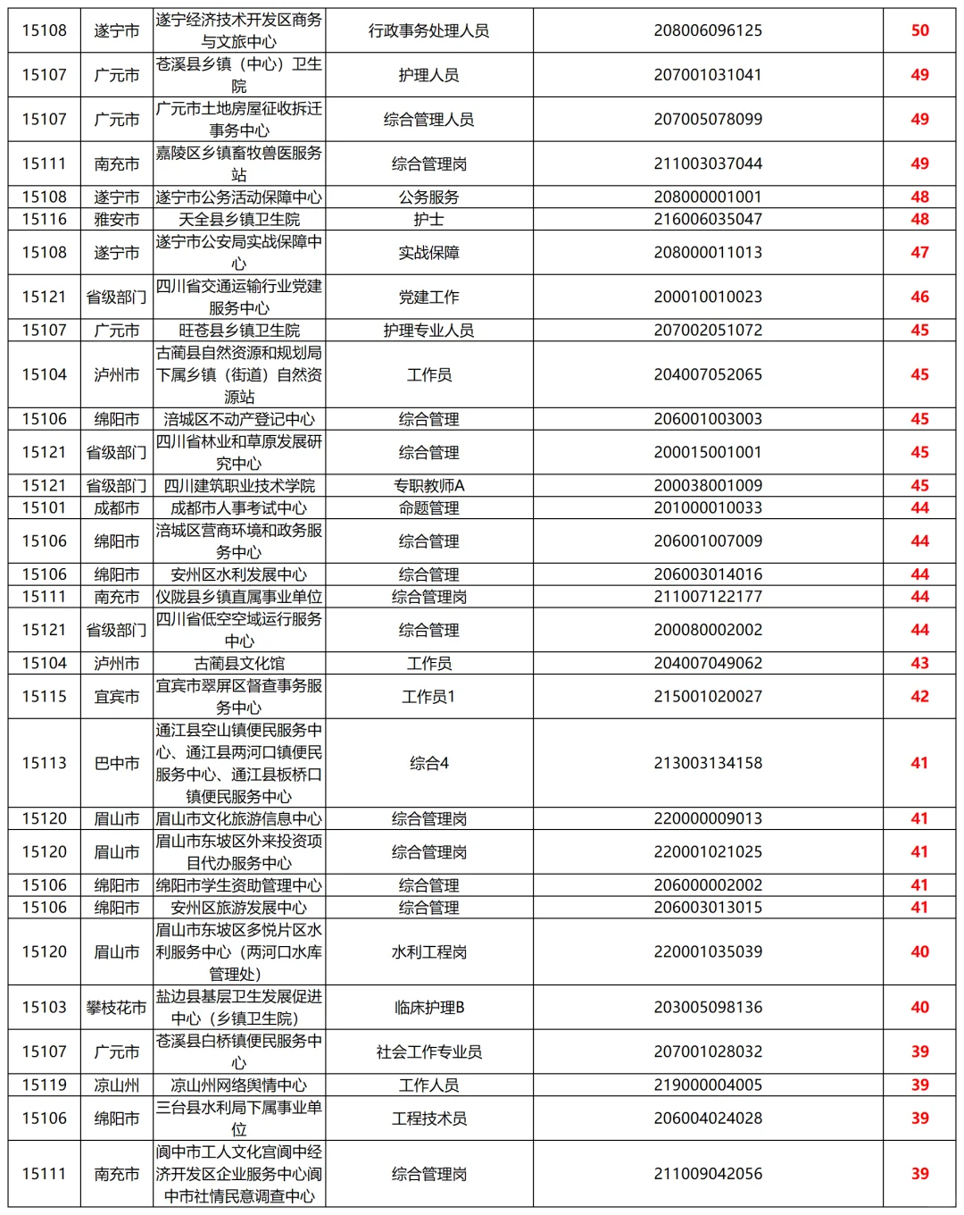 四川事业单位第二天报名人数统计