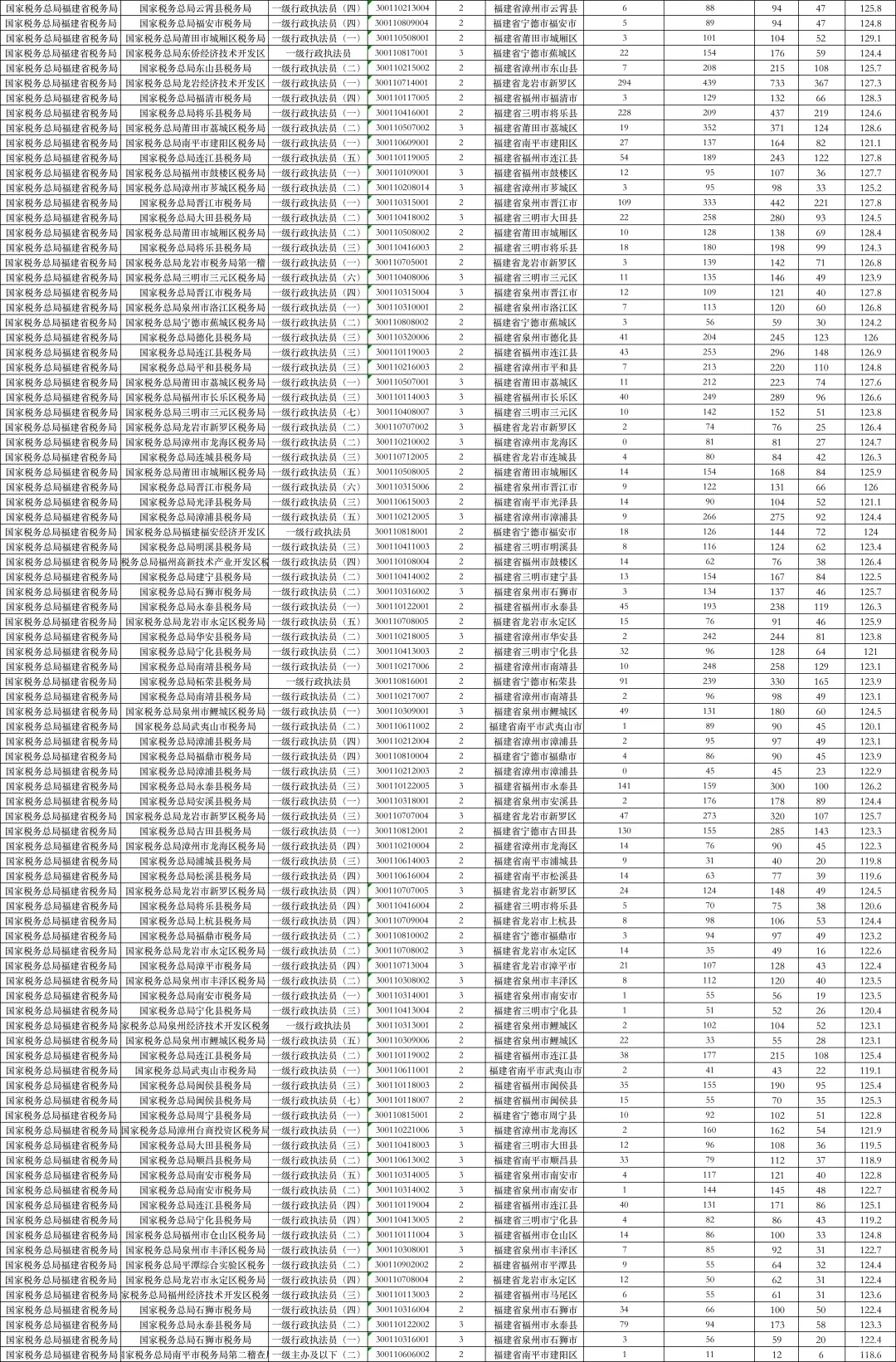 2025国考福建各岗位最终报名人数+进面分数