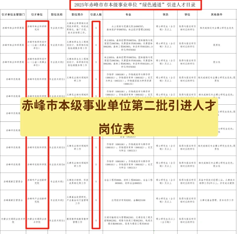 今年市属单位引进人才有希望了！