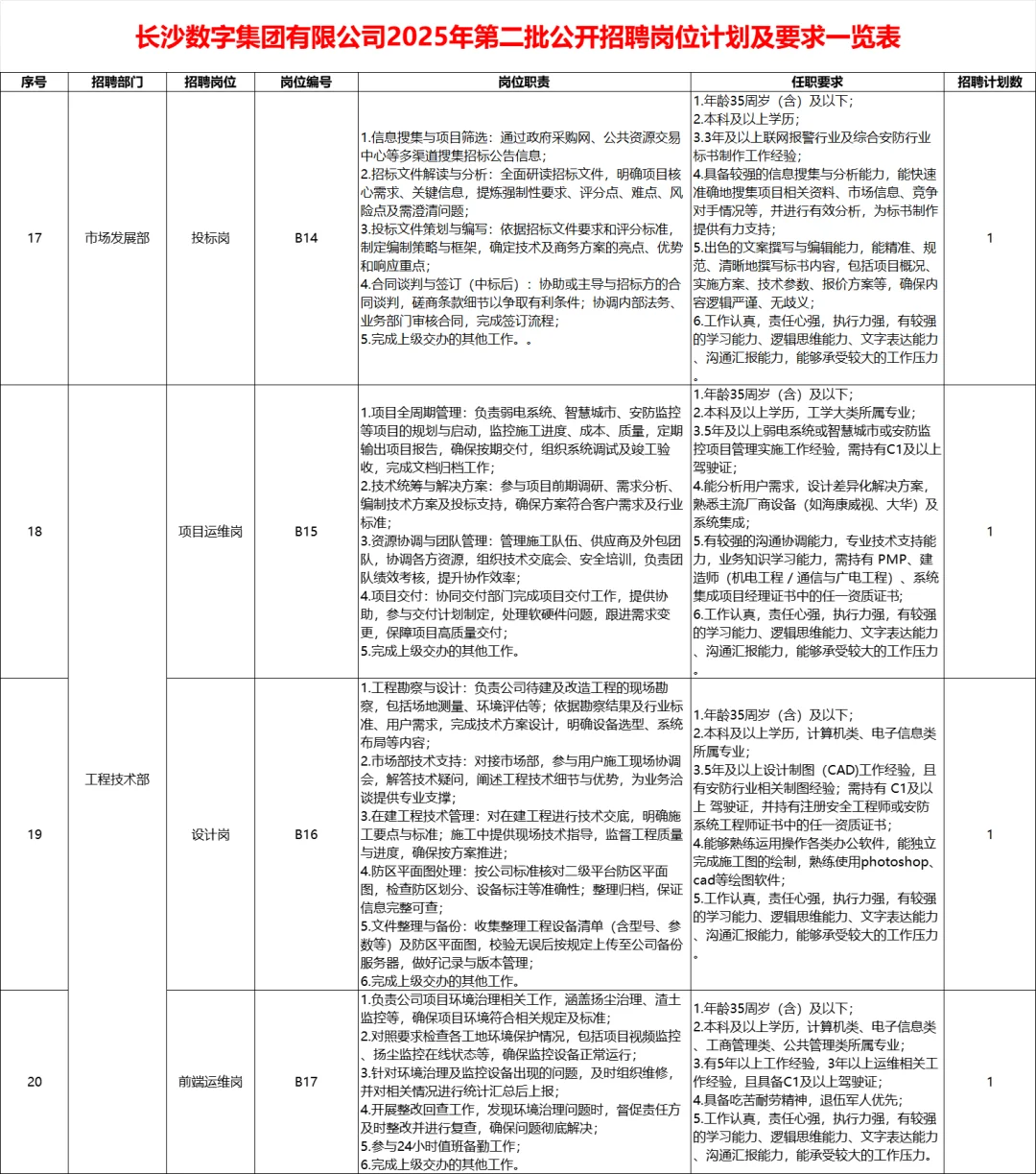 机会！2025年长沙市属国企招22人