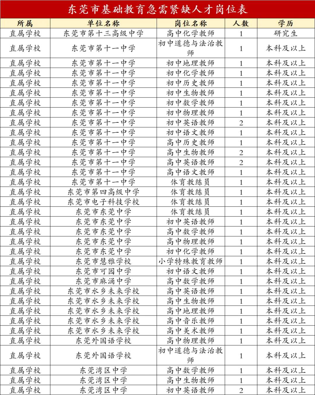 快看！东莞事业编190人，10.20报名