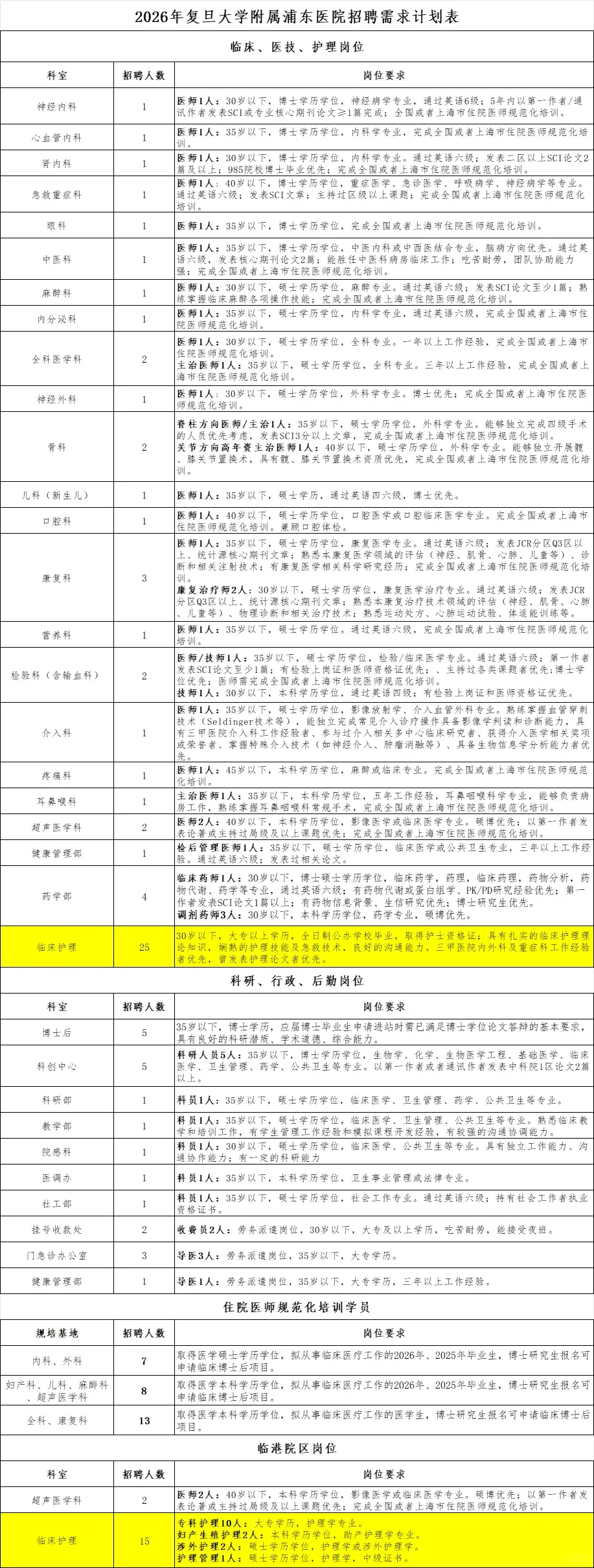 复旦大学附属浦东医院招聘护理40名！