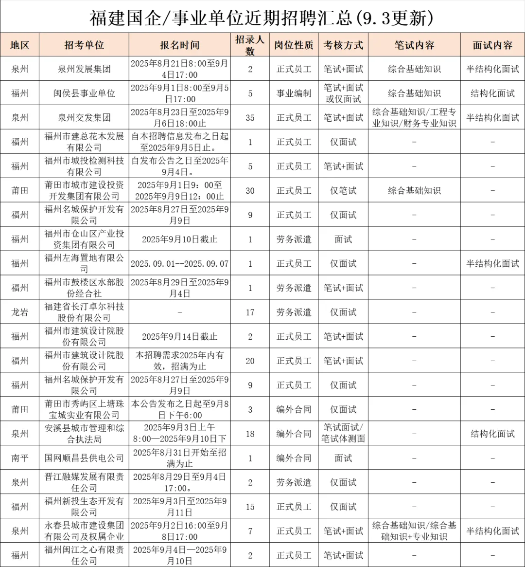 9.3福建国企/事业这么缺人吗？大量捞人！
