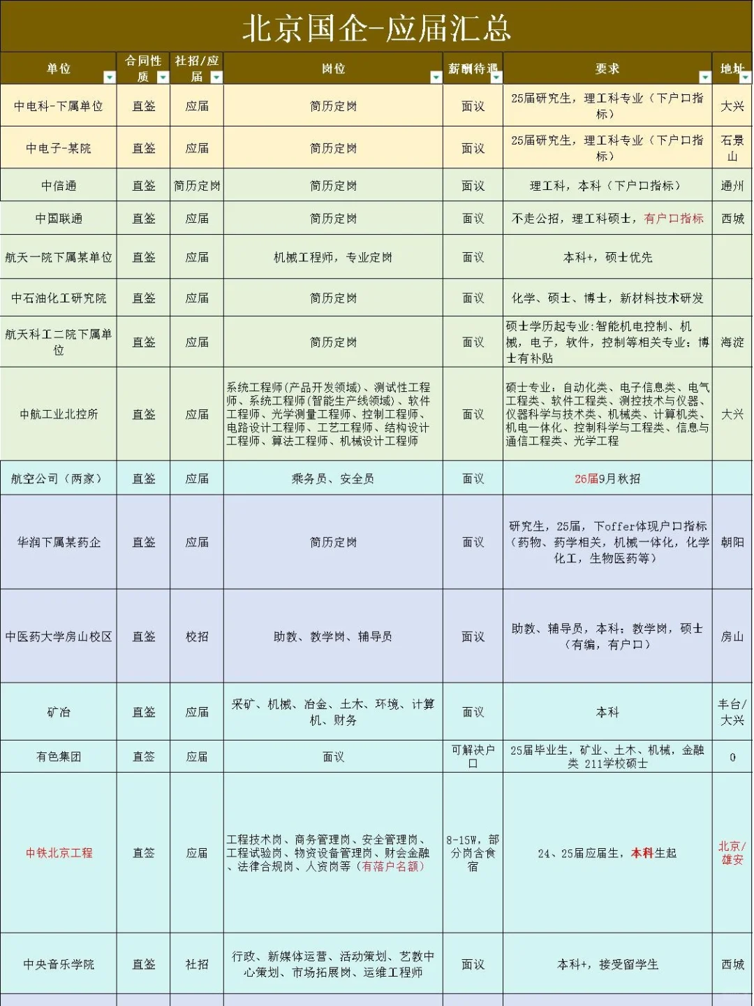 北京国企-应届汇总！硕士-校招-留学生