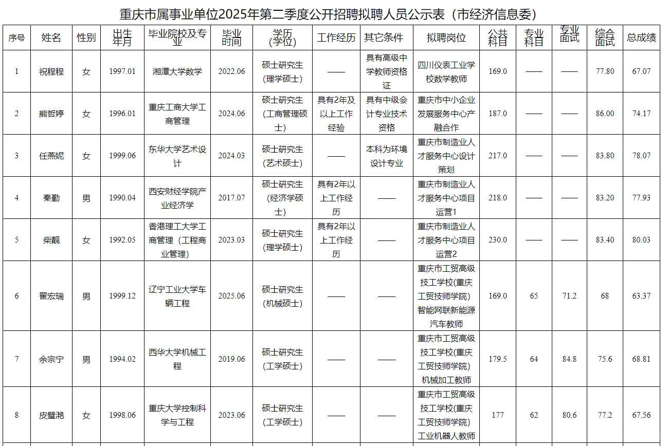 市经信委2025第二季度公开招聘人员公示表