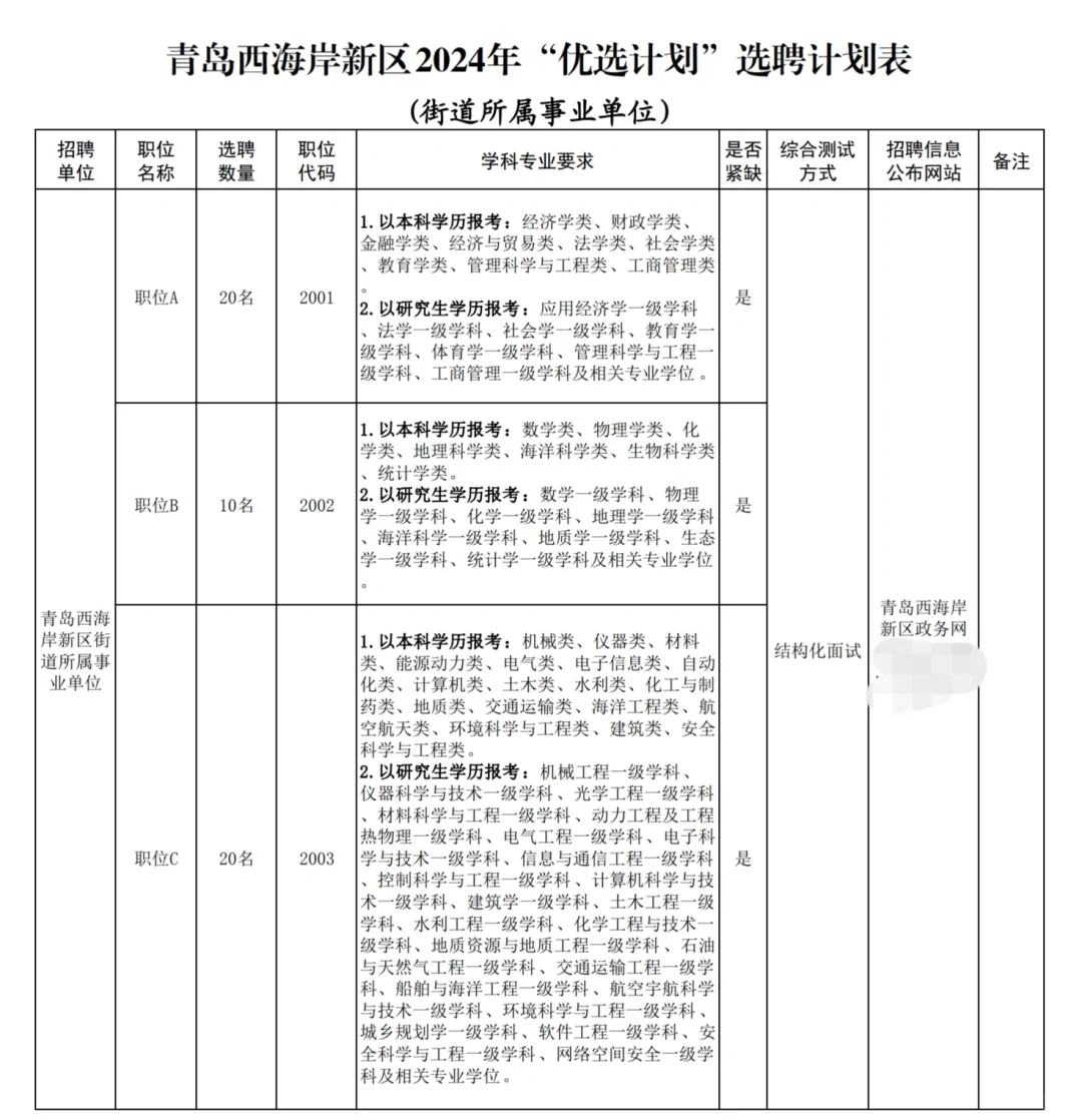 120人，青岛西海岸新区“优选计划”选聘