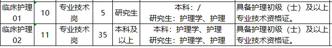 护士招聘！国家三甲公立医院，40人！