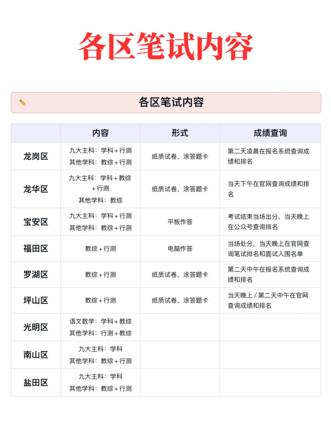 26届深圳教招各区考情及公告