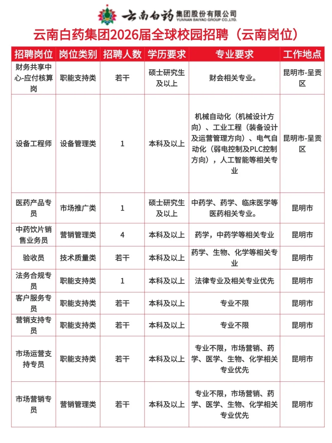 云南白药集团2026年校园招聘！