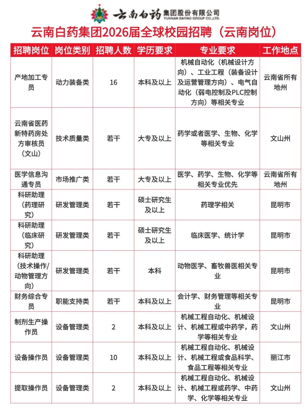 云南白药集团2026年校园招聘！