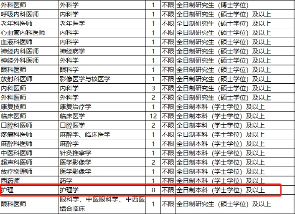 市医疗卫生单位招聘护士8人，本科起报