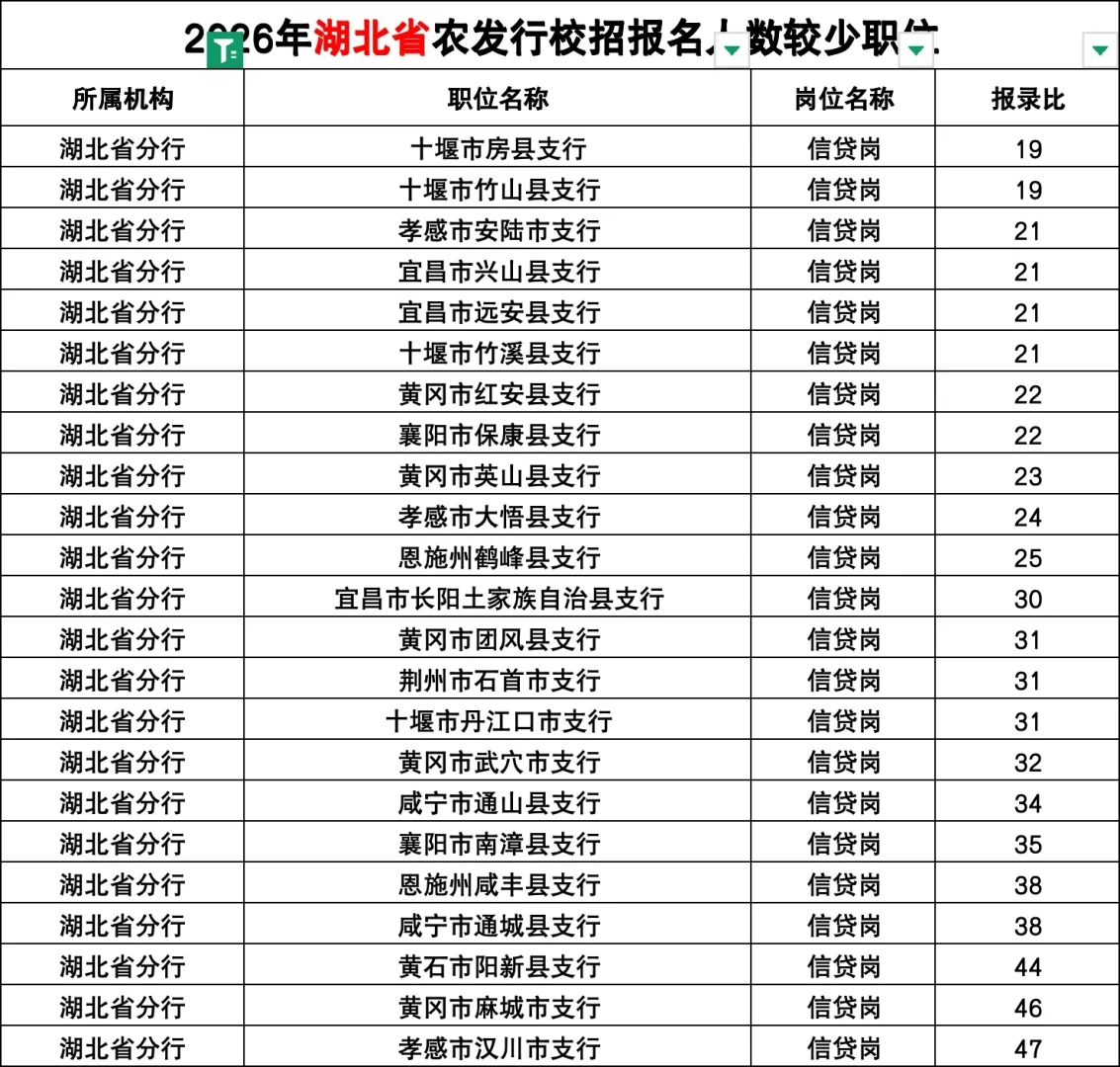 农发行报名人数较少职位（湖北省）