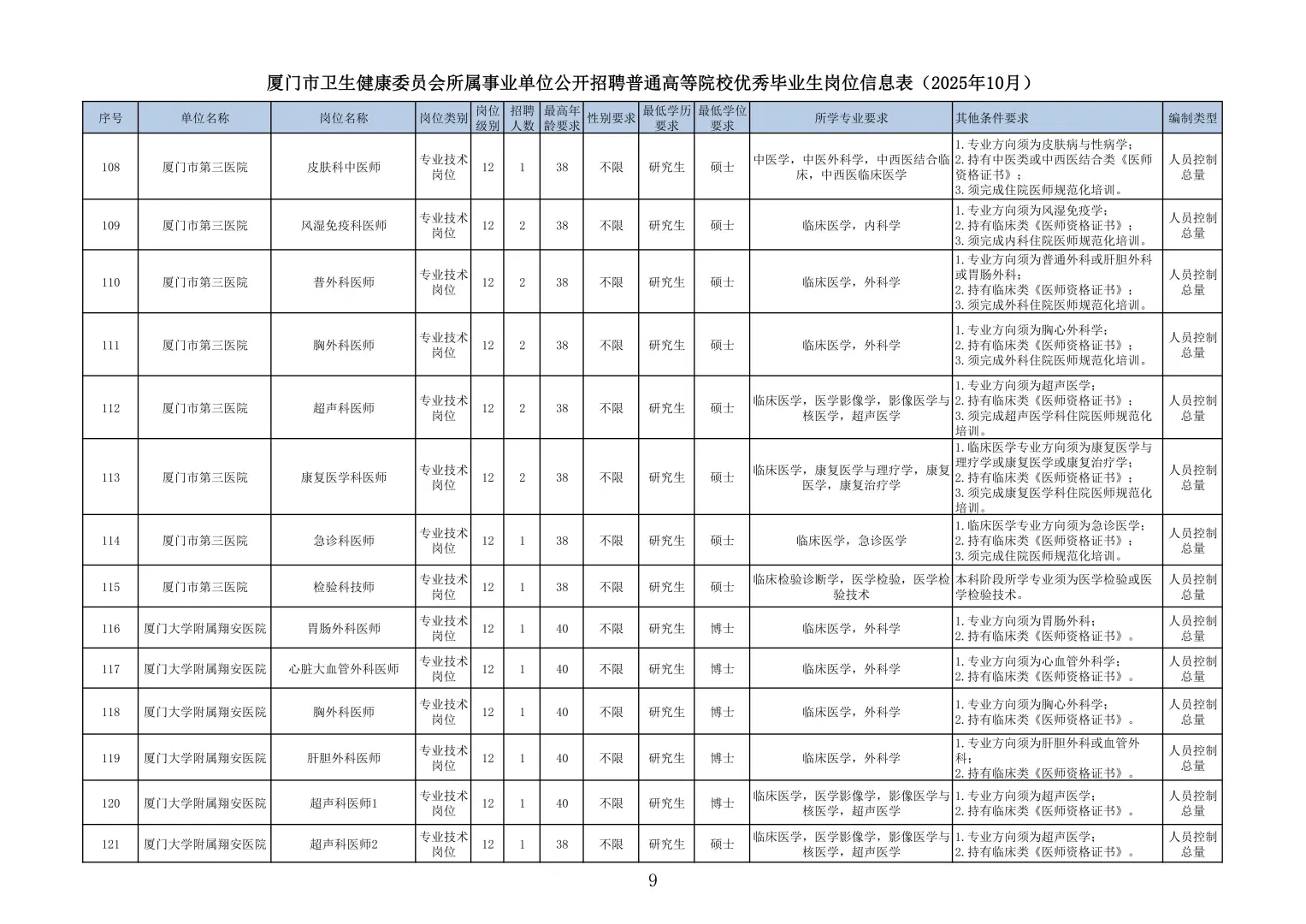 厦门卫健系统招250人！2026届医学