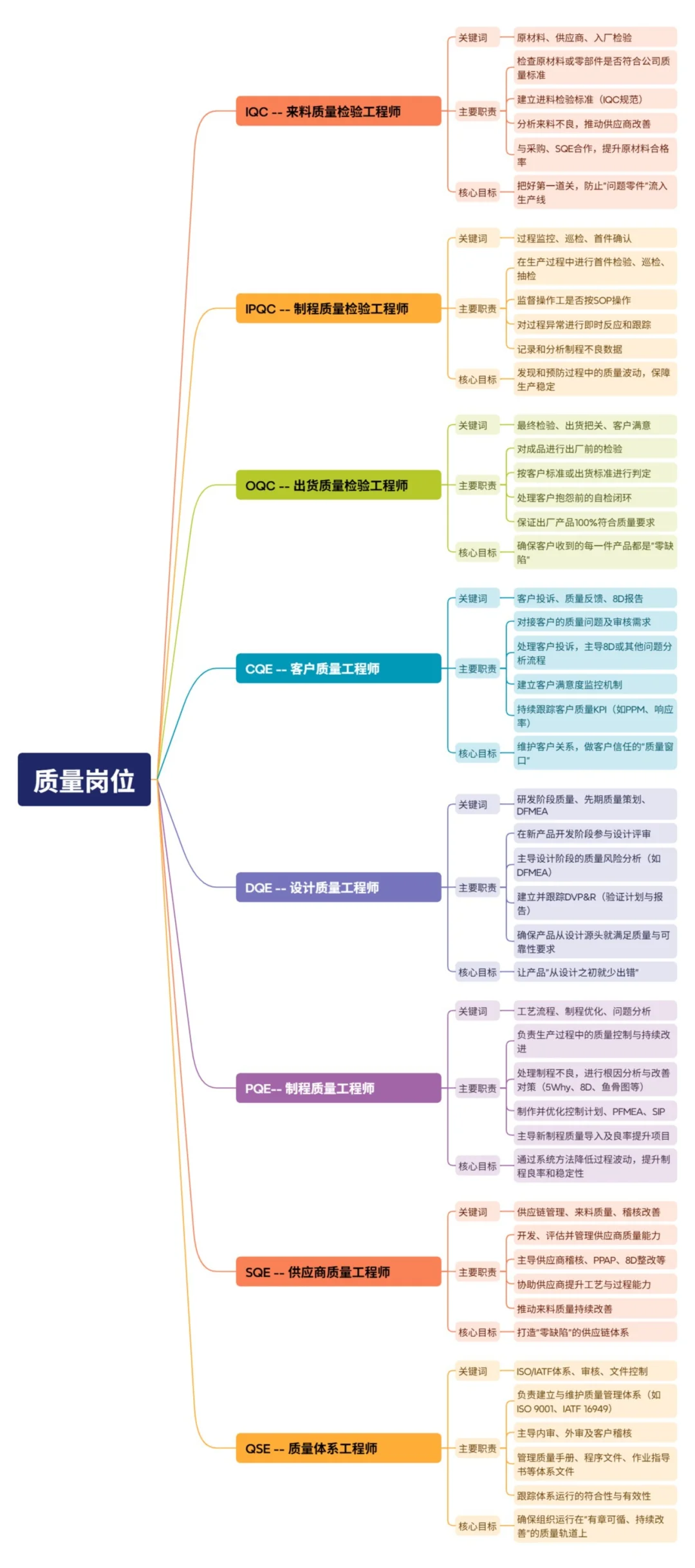 一图看懂质量体系八大岗位
