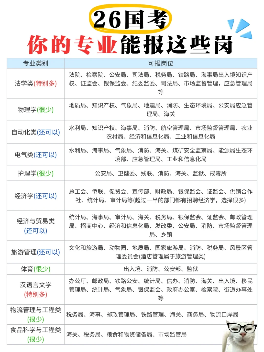 考公暂停！这些才是你的专业能报的岗位🔥