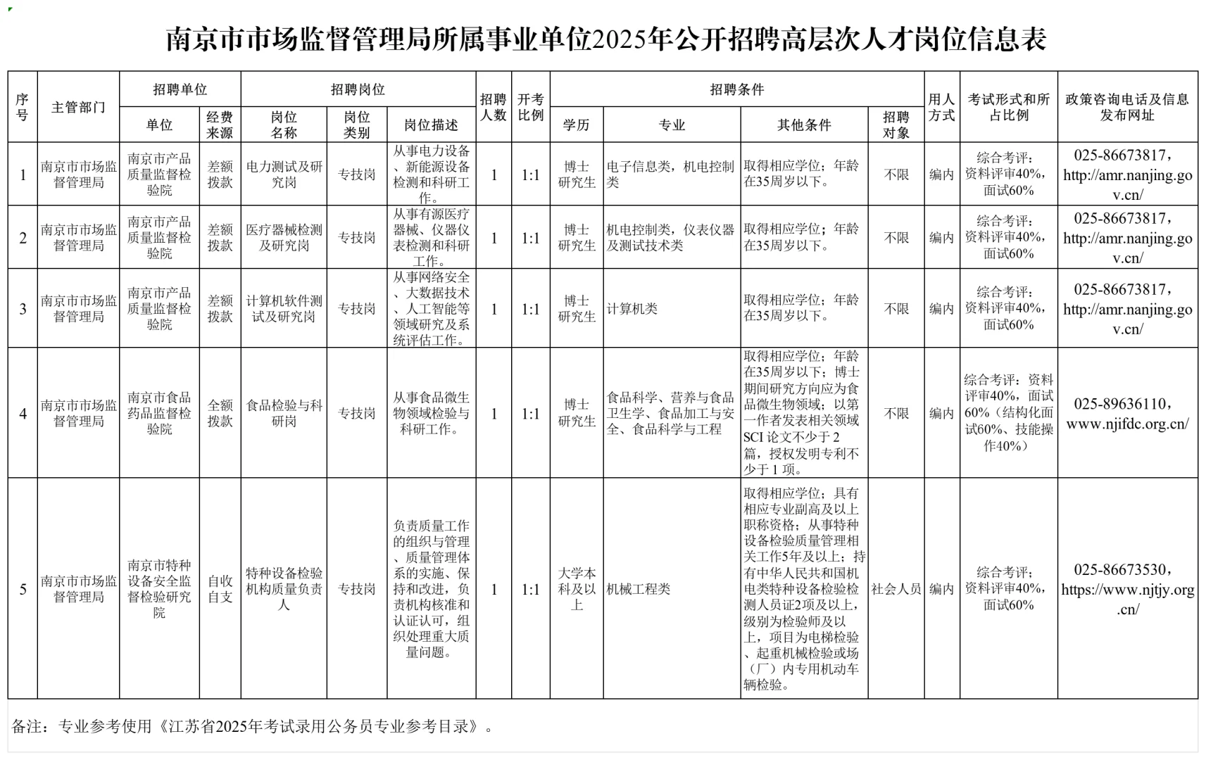 南京市市场监督管理局所属事业编招聘