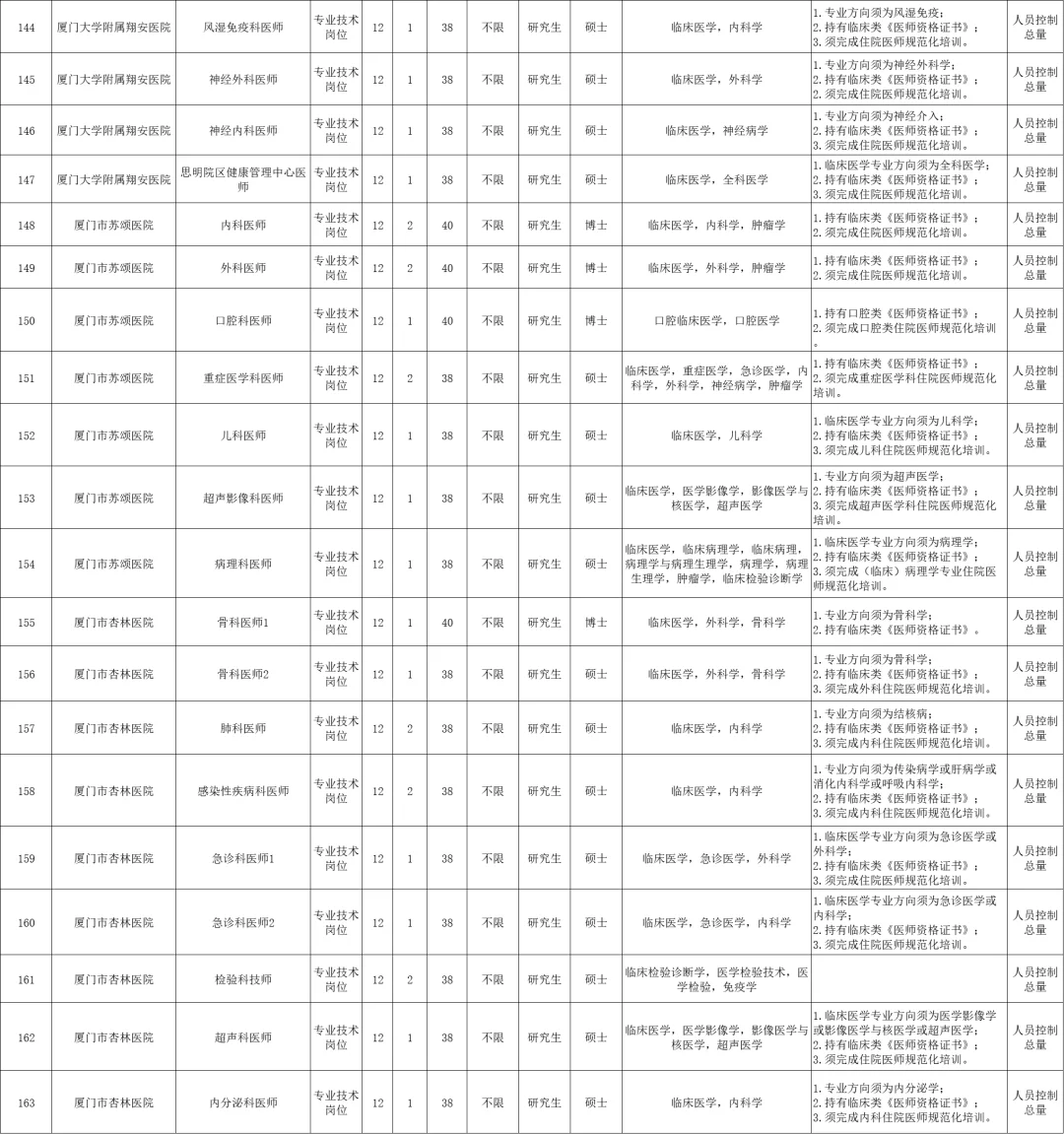 人员控制总量！厦门事业单位招聘250人！