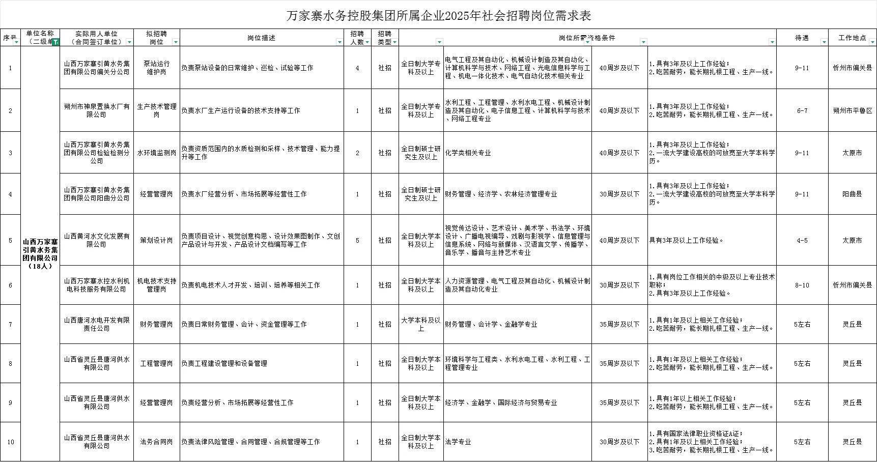万家寨水务控股集团面向社会招聘147人，16