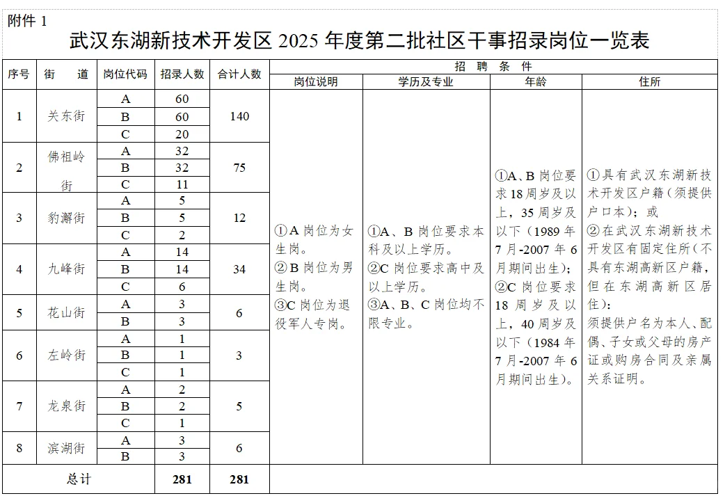 武汉东西湖社区岗位来了