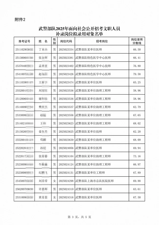 武警公示25文职第二批拟录用对象名单