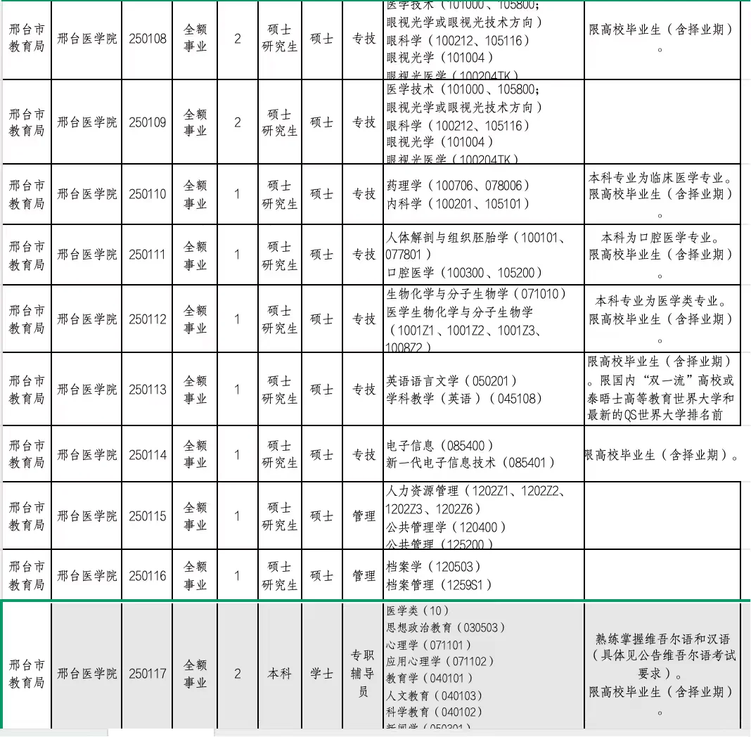 有编｜本科起报！｜邢台医学院