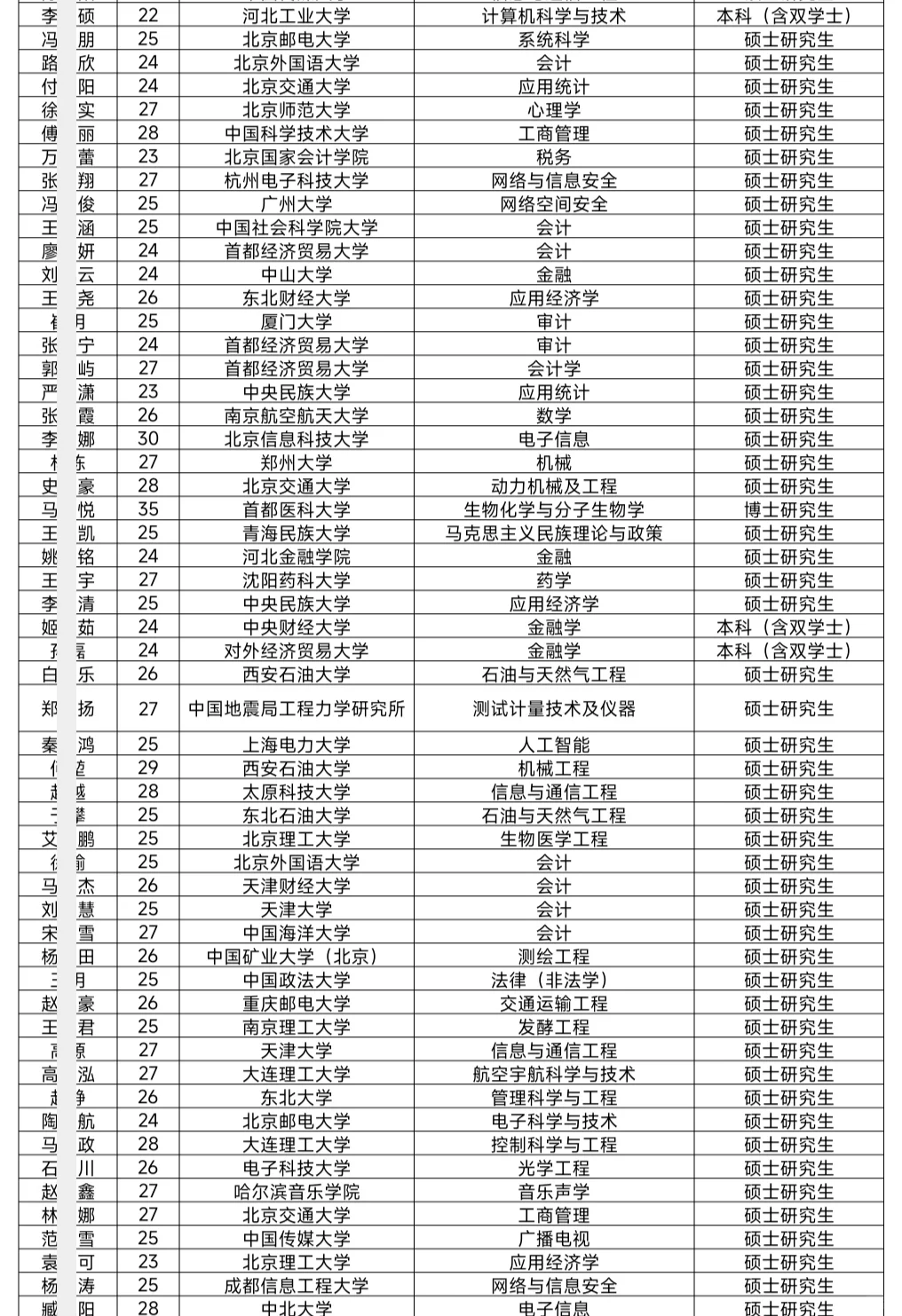朝阳区拟引进非京毕业生229人公示 恭喜落户