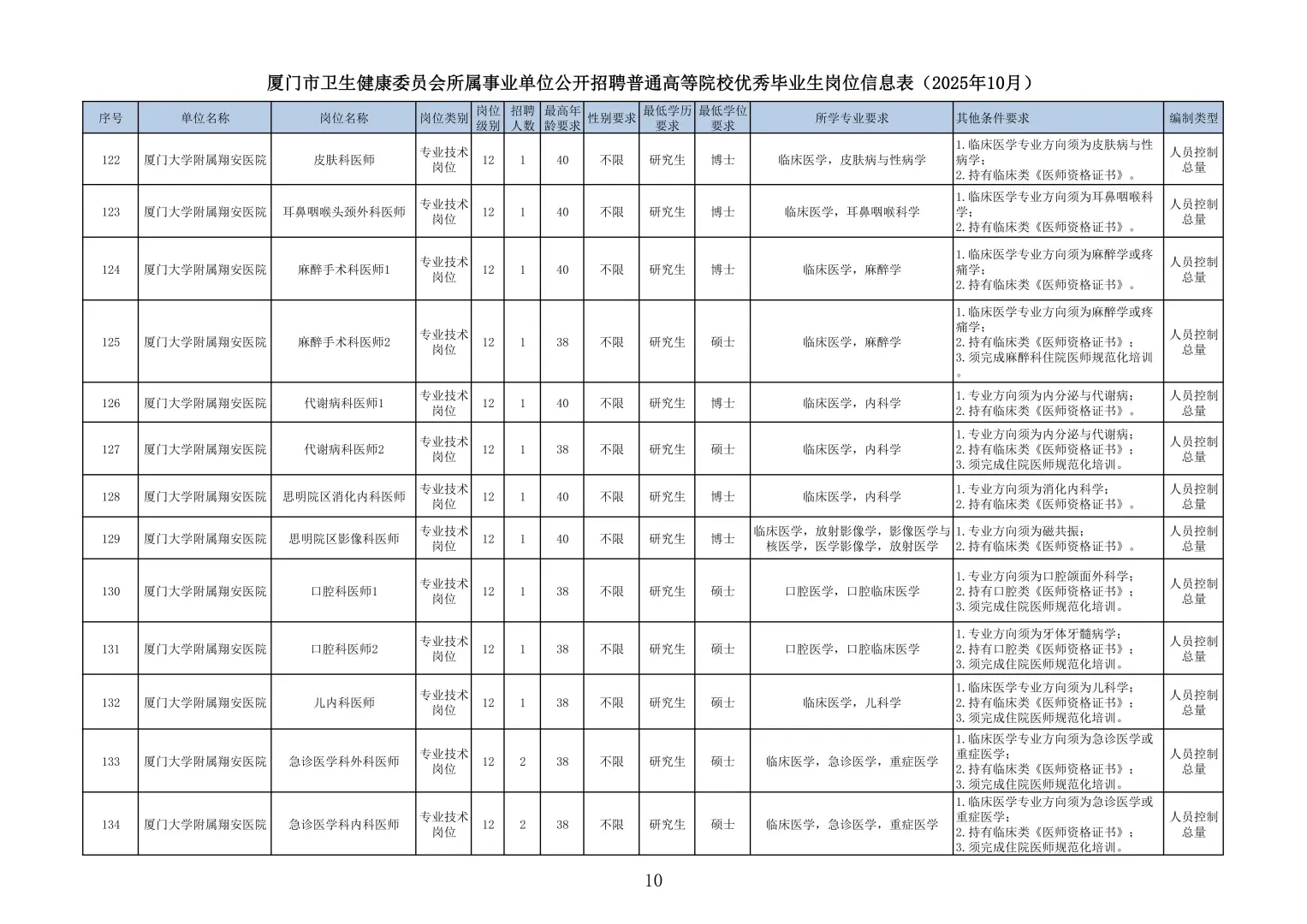 厦门卫健系统招250人！2026届医学