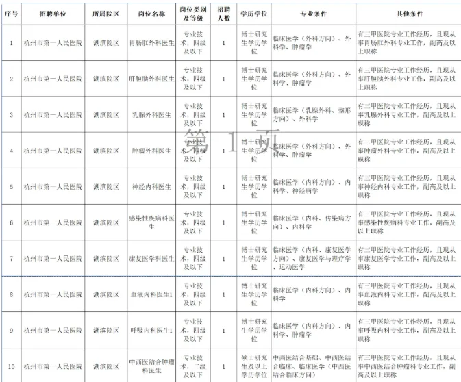 编制 杭州市第一人民医院招聘118人