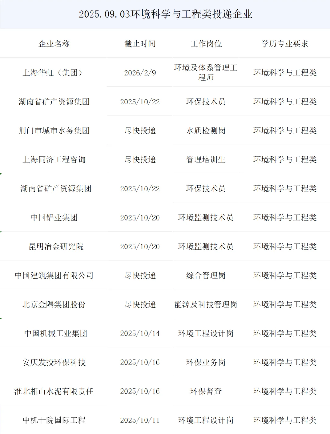 环境科学与工程类央国企秋招岗位来了